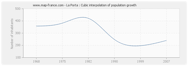 La Porta : Cubic interpolation of population growth